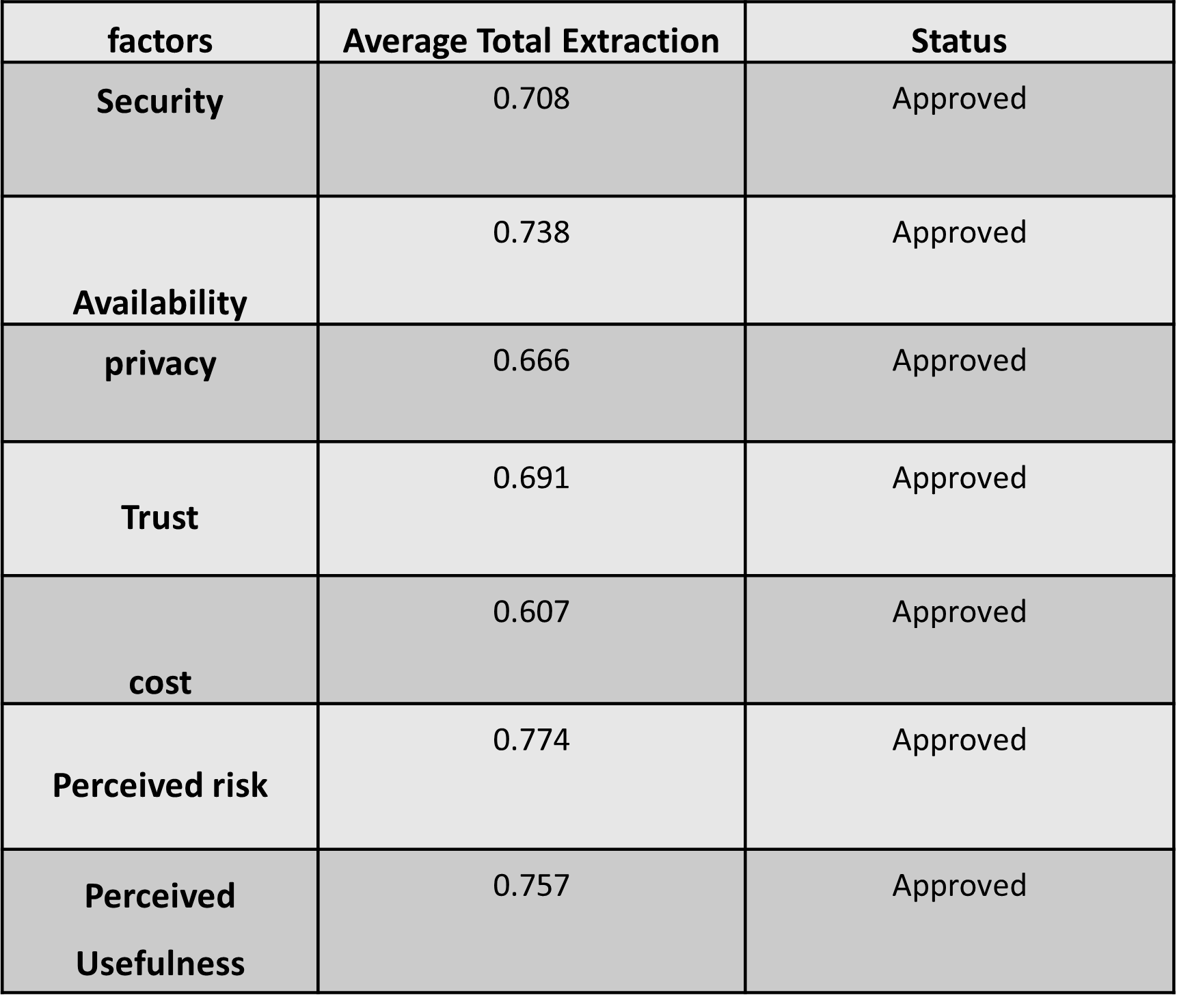 Average Total Extraction for Each Construct (Validity)