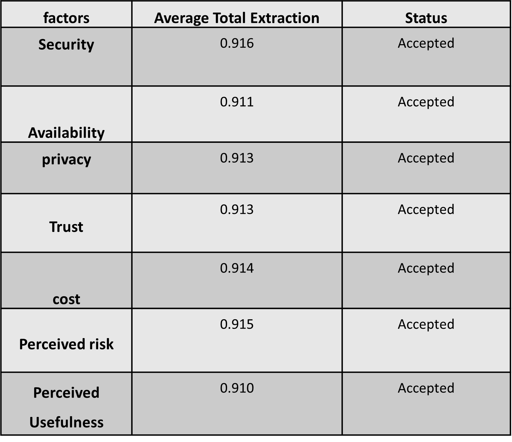 Average Factor Extraction Scores Acceptance Status (Reliability)